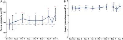 Pharmacokinetics, pharmacodynamics and safety of 15 mg-tolvaptan administered orally for 7 consecutive days to Chinese patients with child-Pugh B cirrhosis